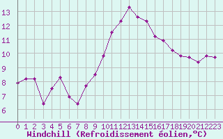 Courbe du refroidissement olien pour Lans-en-Vercors - Les Allires (38)