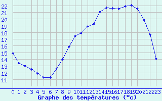 Courbe de tempratures pour Nevers (58)