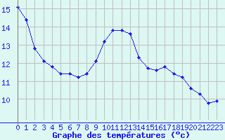 Courbe de tempratures pour Vias (34)