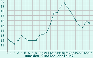 Courbe de l'humidex pour Nmes - Courbessac (30)