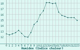 Courbe de l'humidex pour Beaucroissant (38)