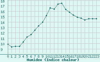 Courbe de l'humidex pour Ste (34)