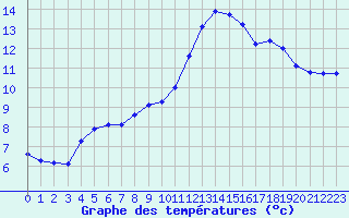 Courbe de tempratures pour Trgueux (22)