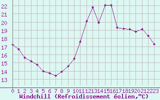 Courbe du refroidissement olien pour Nostang (56)