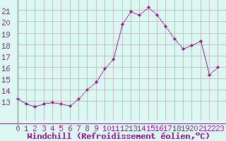 Courbe du refroidissement olien pour Cabris (13)