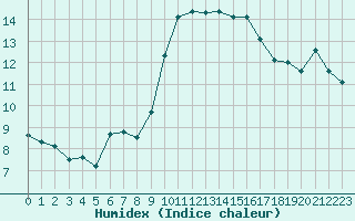 Courbe de l'humidex pour Figari (2A)