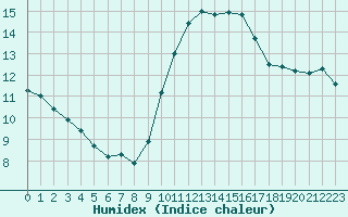 Courbe de l'humidex pour Saint-Clment-de-Rivire (34)