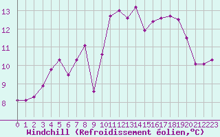 Courbe du refroidissement olien pour Mont-Saint-Vincent (71)