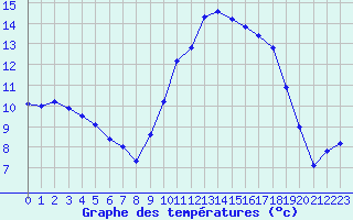 Courbe de tempratures pour Xonrupt-Longemer (88)