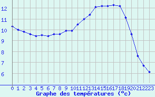 Courbe de tempratures pour Dinard (35)