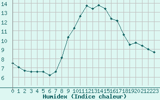 Courbe de l'humidex pour Gjilan (Kosovo)