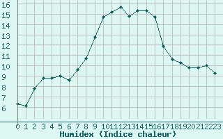 Courbe de l'humidex pour Sanary-sur-Mer (83)