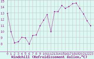 Courbe du refroidissement olien pour Saint-Igneuc (22)