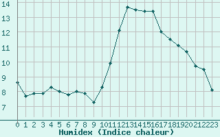 Courbe de l'humidex pour Evreux (27)