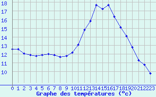 Courbe de tempratures pour Lobbes (Be)