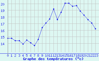 Courbe de tempratures pour Saint-Martial-de-Vitaterne (17)