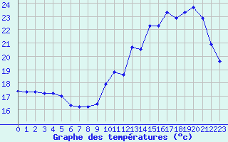 Courbe de tempratures pour Sorcy-Bauthmont (08)