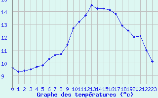 Courbe de tempratures pour Solenzara - Base arienne (2B)