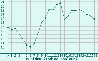 Courbe de l'humidex pour Corny-sur-Moselle (57)