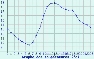 Courbe de tempratures pour Langres (52) 