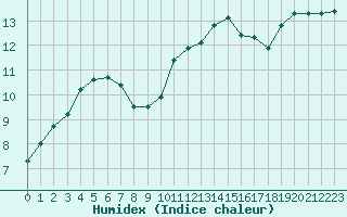 Courbe de l'humidex pour Lignerolles (03)