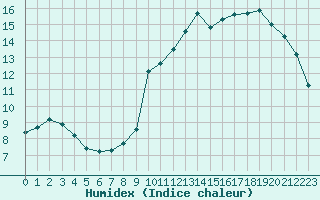 Courbe de l'humidex pour Nostang (56)