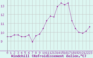 Courbe du refroidissement olien pour Biscarrosse (40)