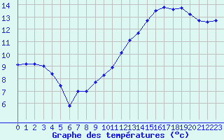 Courbe de tempratures pour Connerr (72)