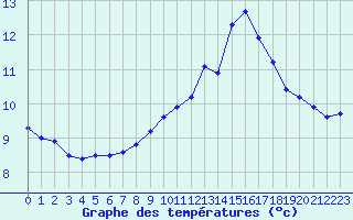Courbe de tempratures pour Auxerre-Perrigny (89)