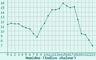 Courbe de l'humidex pour Mont-de-Marsan (40)