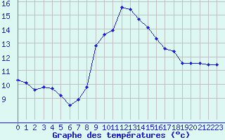 Courbe de tempratures pour Cap Cpet (83)