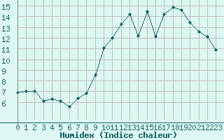 Courbe de l'humidex pour La Ville-Dieu-du-Temple Les Cloutiers (82)