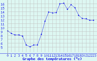 Courbe de tempratures pour Mende - Chabrits (48)