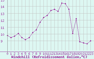 Courbe du refroidissement olien pour Nantes (44)