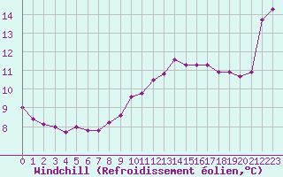Courbe du refroidissement olien pour Ste (34)