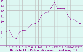 Courbe du refroidissement olien pour Lorient (56)