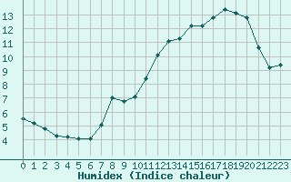 Courbe de l'humidex pour Selonnet - Chabanon (04)