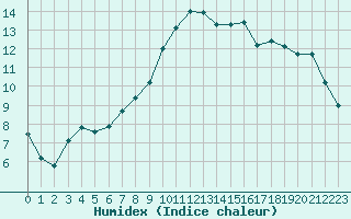 Courbe de l'humidex pour Grenoble/St-Etienne-St-Geoirs (38)