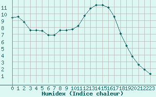 Courbe de l'humidex pour Variscourt (02)