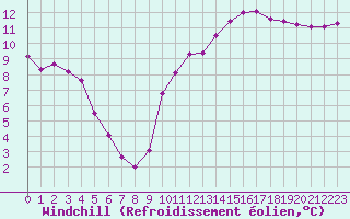 Courbe du refroidissement olien pour Montredon des Corbires (11)