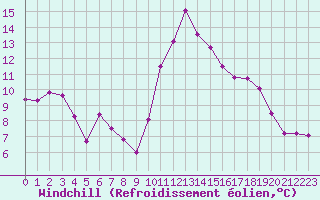 Courbe du refroidissement olien pour Cazaux (33)