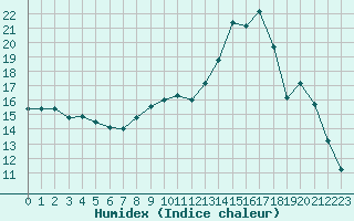 Courbe de l'humidex pour Gourdon (46)