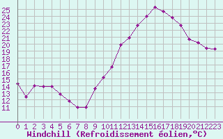Courbe du refroidissement olien pour Montlimar (26)