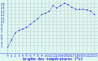 Courbe de tempratures pour Auffargis (78)