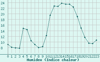 Courbe de l'humidex pour Bellefontaine (88)