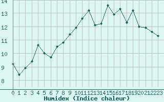 Courbe de l'humidex pour Le Puy - Loudes (43)