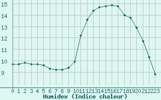 Courbe de l'humidex pour Sain-Bel (69)