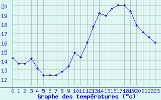 Courbe de tempratures pour Clermont de l