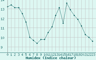 Courbe de l'humidex pour Le Havre - Octeville (76)