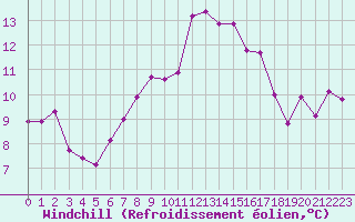 Courbe du refroidissement olien pour Agde (34)